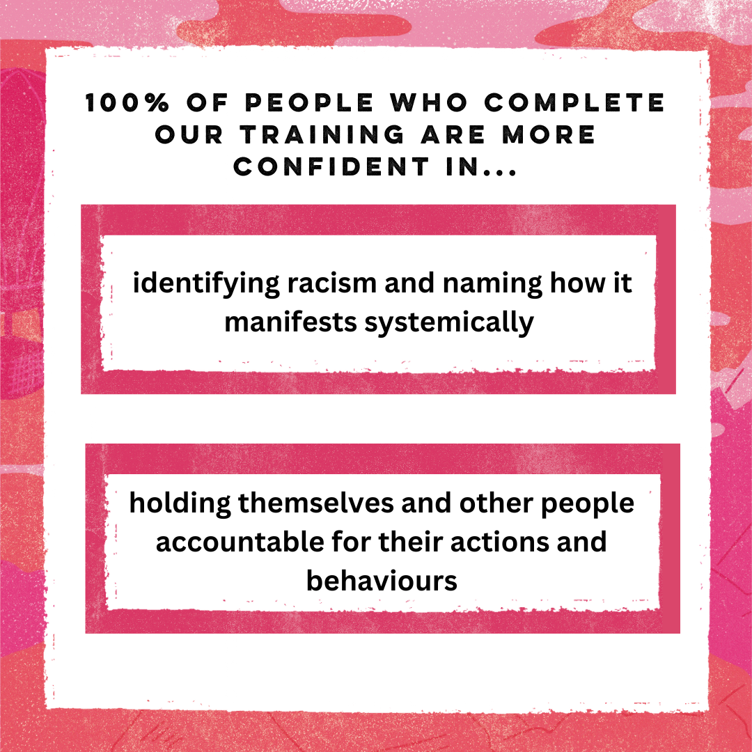 A pink textured background with a white box in the center, holding text in black font that reads: 100% of people who complete our Training are more confident in identifying racism, naming how it manifests systemically and holding themselves and other people accountable for their actions and behaviours.